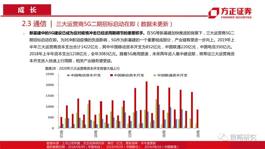 【方正策略】消费触底回升，成长持续上行 —行业景气观察(第5期)