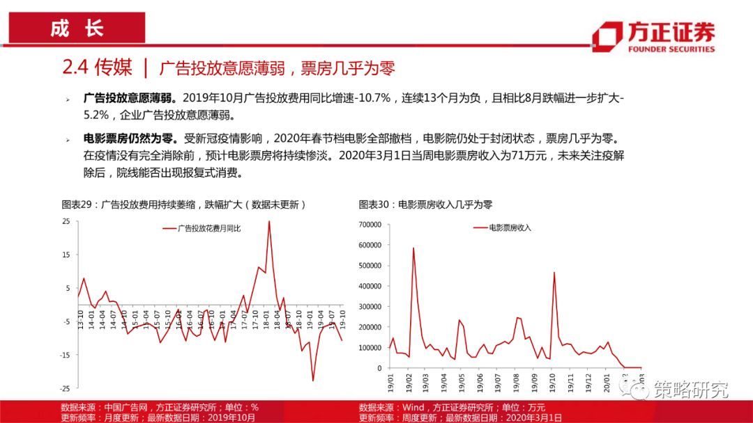 【方正策略】消费触底回升，成长持续上行 —行业景气观察(第5期)