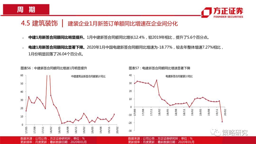 【方正策略】消费触底回升，成长持续上行 —行业景气观察(第5期)
