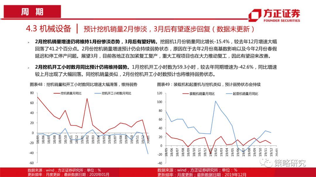 【方正策略】消费触底回升，成长持续上行 —行业景气观察(第5期)