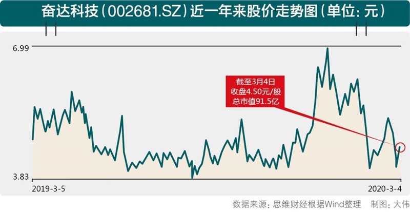 奋达科技受商誉拖累亏19亿 能否借智能穿戴重新