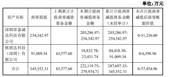奋达科技受商誉拖累亏19亿 能否借智能穿戴重新