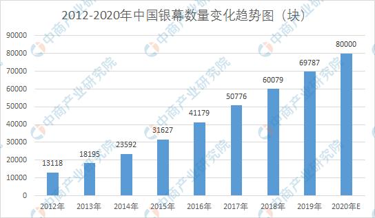 2020年中国电影银幕市场预测：银幕目标为8万块