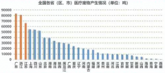 受疫情影响医疗废物产量激增 2020年医疗废物行业