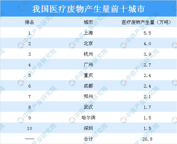 受疫情影响医疗废物产量激增 2020年医疗废物行业