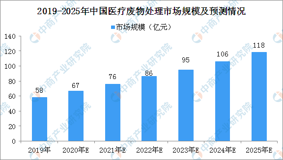 受疫情影响医疗废物产量激增 2020年医疗废物行业
