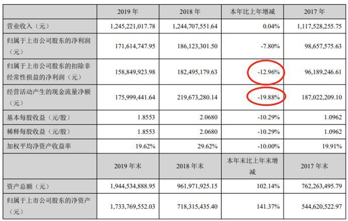 泰和科技上市首年扣非净利下滑13% 经营现金净额