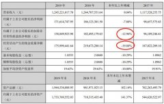 泰和科技上市首年扣非净利下滑13% 经营现金净额