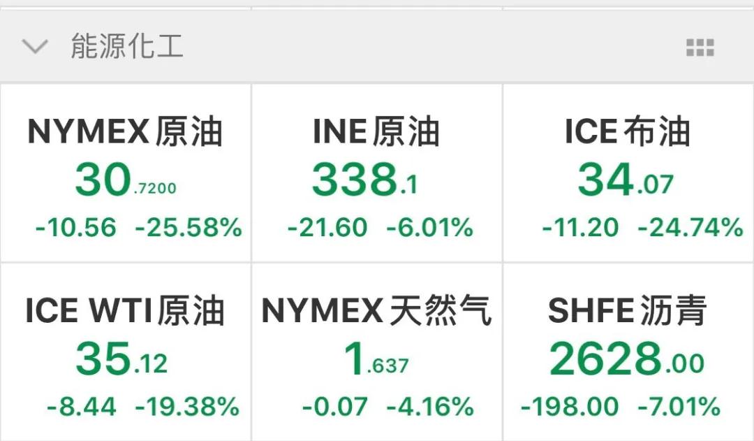 崩盘！国际油价暴跌令人咋舌，哪些行业受影响