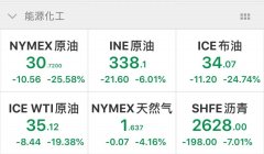 <b>崩盘！国际油价暴跌令人咋舌，哪些行业受影响</b>