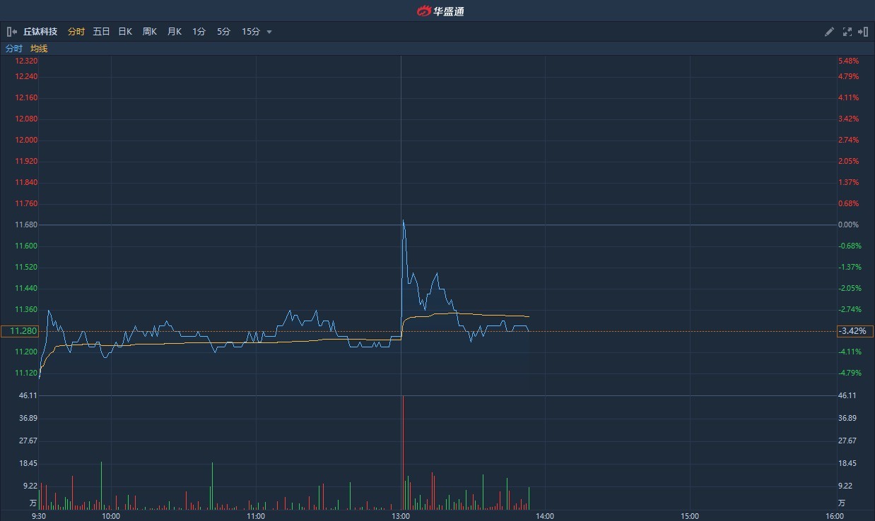 港股异动 | 年度纯利大增但2月主营产品销售环比暴跌 丘钛科技(01478)冲高回落仍跌超3%