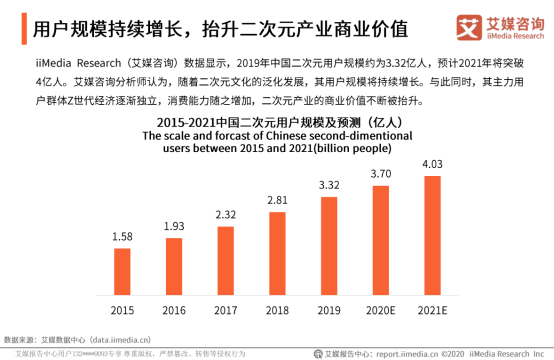 艾媒发布二次元视频行业报告：八成受访者看好A站未来前景