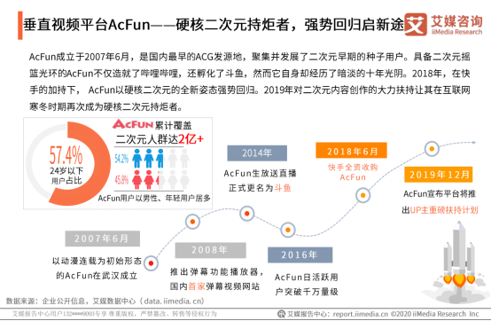 艾媒发布二次元视频行业报告：八成受访者看好A站未来前景