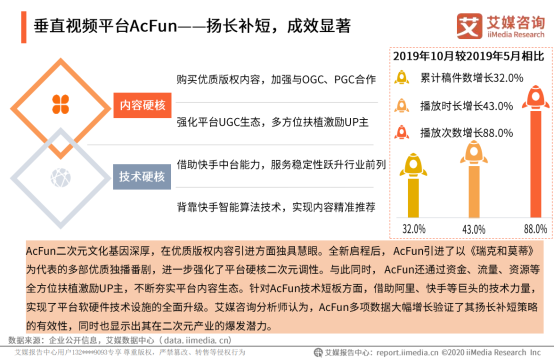 艾媒发布二次元视频行业报告：八成受访者看好A站未来前景