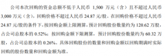 新晨科技将花不超3000万元回购公司股份用于股权激励