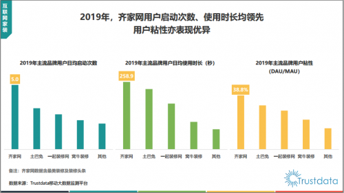 Trustdata 2019互联网家装报告：齐家网用户粘性居行业第一