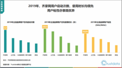 Trustdata 2019互联网家装报告：齐家网用户粘性居行业第一