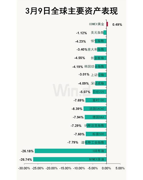 美股历史性熔断！全球市场连环炸！关注这3类避险行业
