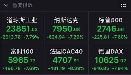 美股历史性熔断！全球市场连环炸！关注这3类避险行业