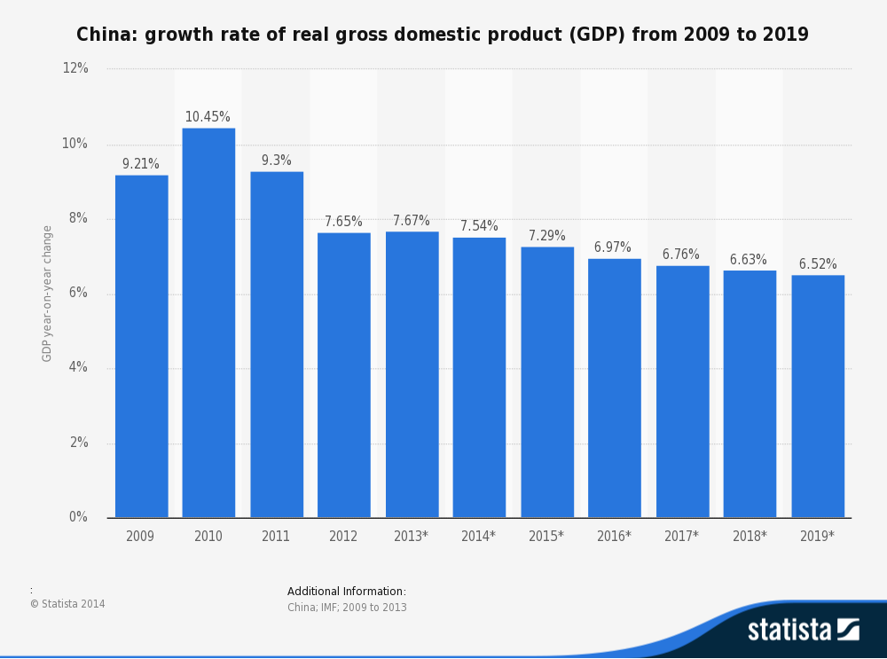 资料图：中国GDP增速的柱状图。