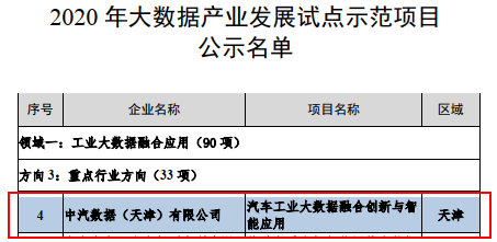 中汽数据项目成功入选工信部2020年示范项目