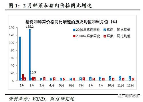 从环比看，食品价格上涨4.3%，较上月回落0.1个百分点。重要食品分项中，只有蛋类价格环比下降，其他食品均出现不同程度的上涨。其中，鲜菜和猪肉价格环比上涨幅度最高，是食品环比涨幅较高的主要贡献力量（见图2）。
