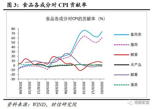 财信研究评2月CPI和PPI数据：疫情下物价结构性分化加剧，通胀压力趋于减轻