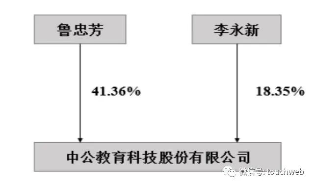 中公教育市值超新东方 鲁忠芳李永新母子身价达