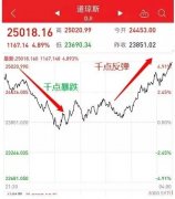 大奇迹日！美股尾盘狂拉1000点！美联储下周再降息？特朗普放狠话：减税大招