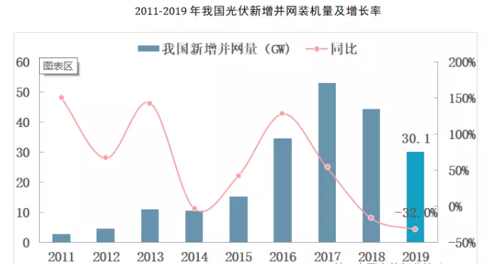 2020年光伏电价政策再次征求意见 我国光伏产业现