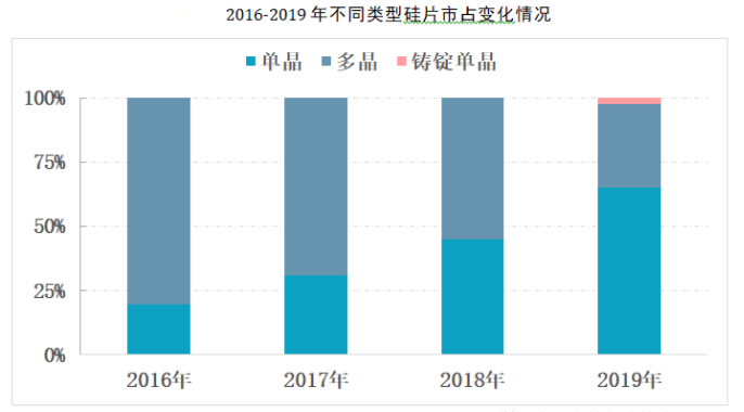 2020年光伏电价政策再次征求意见 我国光伏产业现