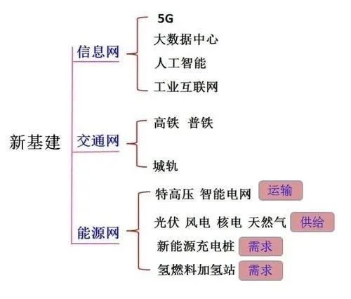 巨·研究 | 新基建七大领域 两大领域将成新基建重要方向