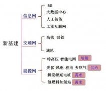 巨·研究 | 新基建七大领域 两大领域将成新基建重要方向