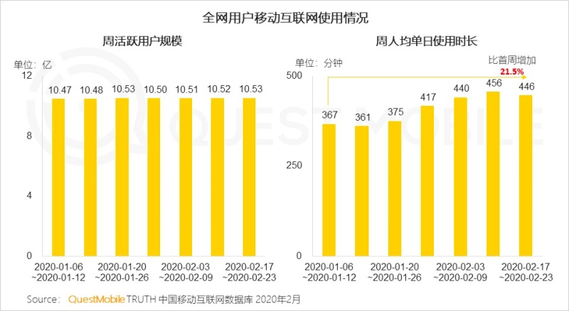 QuestMobile发布中国直播行业报告：疫情期间网民上网时间增加21.5%