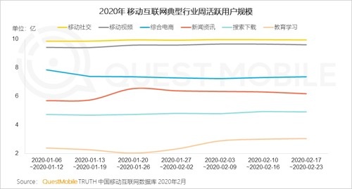 QuestMobile发布中国直播行业报告：疫情期间网民上网时间增加21.5%