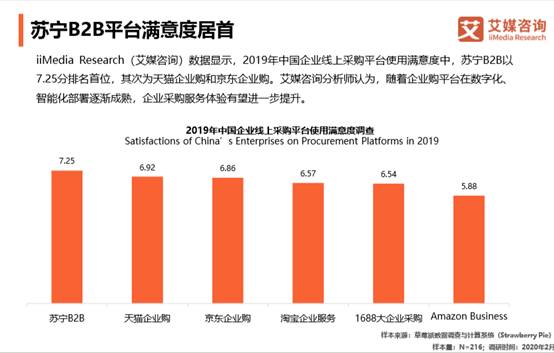 企业采购行业研究报告：B端消费仍是蓝海 苏宁B2B双线运营满意度居首