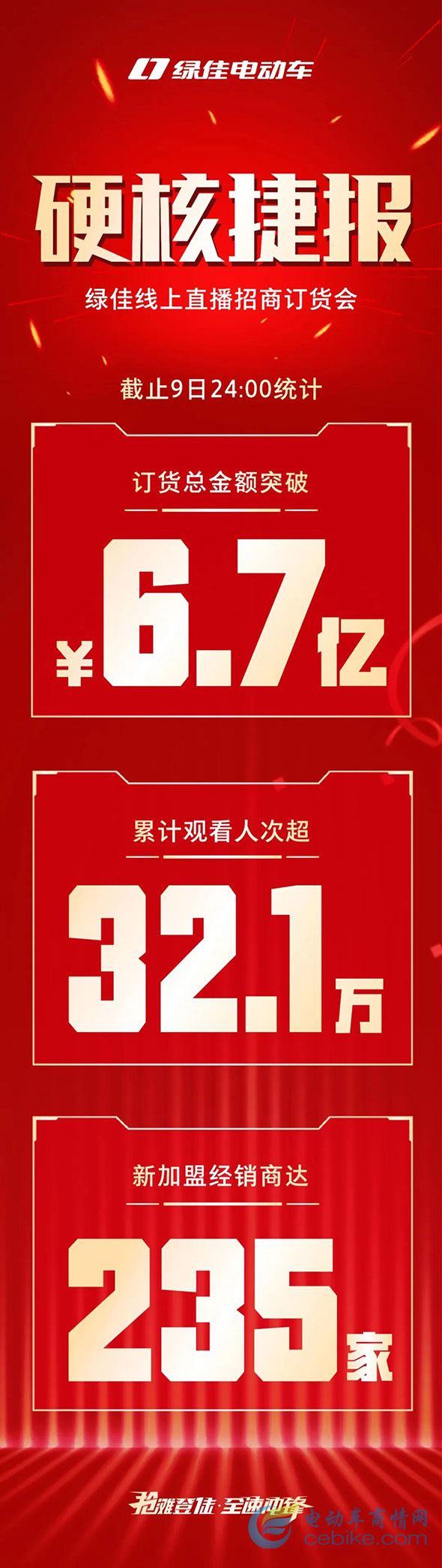 硬核捷报丨斩获6.7亿！绿佳首场线上直播招商订