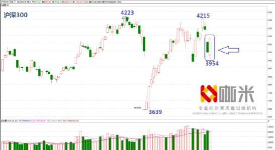 咖米科技：沪深300不跌破3950点 头趋势有望再次展