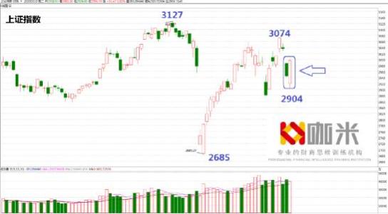咖米科技：2904点上方收阳吃阴 预示支撑力道仍在