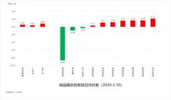 试错交易：3月11日期货市场观察