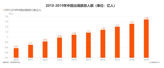 观望｜疫后全球旅游业或报复式增长，驴迹VR有望