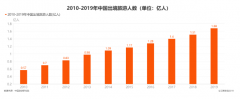 观望｜疫后全球旅游业或报复式增长，驴迹VR有望