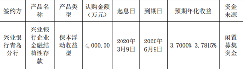 1.5亿元！青岛国林科技使用闲置募集资金投资