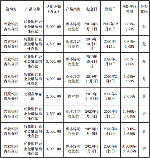 1.5亿元！青岛国林科技使用闲置募集资金投资