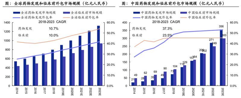巨·研究 | 医药外包四大赛道增长明确 大分子生产研发外包服务确定性最高
