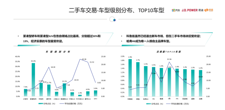 58同城发布《中国汽车保值率研究报告》：10万内