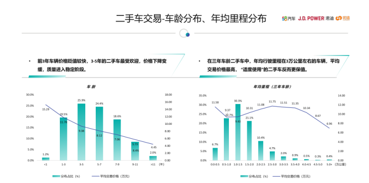 58同城发布《中国汽车保值率研究报告》：10万内