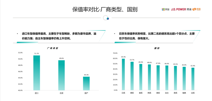 58同城发布《中国汽车保值率研究报告》：10万内