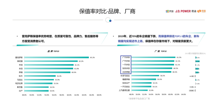 58同城发布《中国汽车保值率研究报告》：10万内