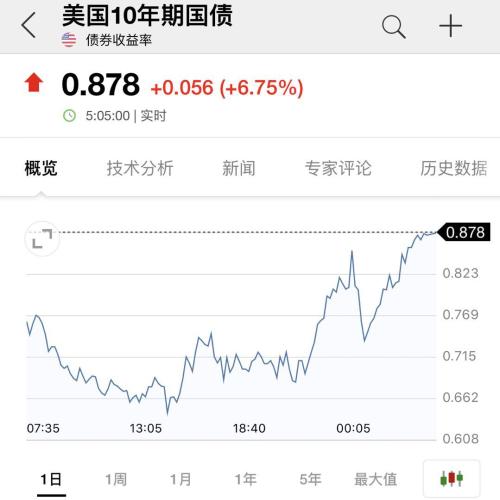 崩塌式杀跌再现!道指狂泻近1500点,特朗普会见华尔街大佬,刺激政策将出?重磅信号已经浮现